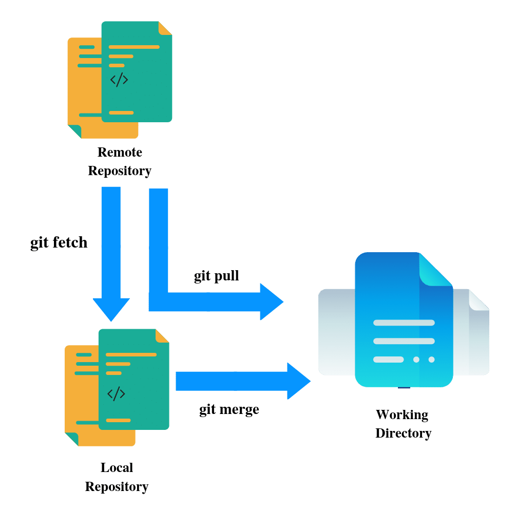 What is Git Fetch and Git Pull? and the difference between Fetch & Pull?